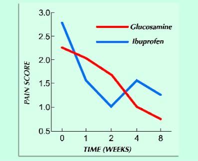 Fig 3 Comparison of pain scores between glucosamine sulphate and ibuprofen