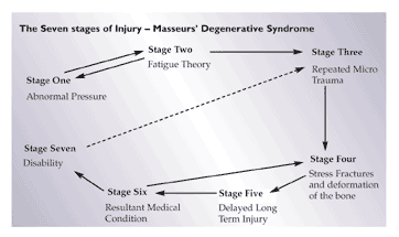 The Seven Stages of Injury