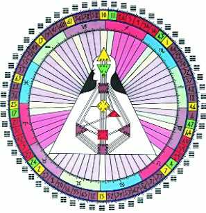 The Hexagram Wheel: Our Universal Matrix In the Wheel, astrological data and the Chinese I Ching reveal our individual "design"