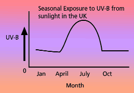 UV-B Chart