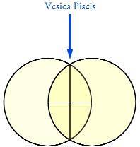 Figure 1 Vesica Piscis