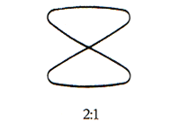 The octave creates the ratio of 2:1 and the pattern seen below. It is interesting that the Roman word for eight is 'octave' and the pattern produced is a figure eight!