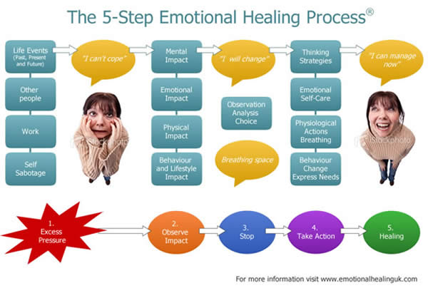 5-Step Emotional Healing Process