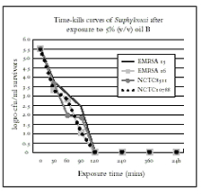 fig 2 Time-kill Curves for Oil B thyme blend