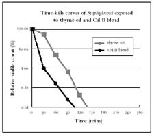 Fig 4 Time-kill curves for all staphylocci exposed to thyme oil and Oil B blend