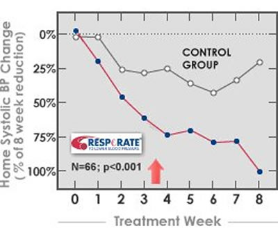 Graph showing how breathing rate can positively affect Blood Pressure