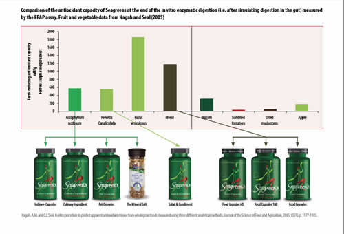 Comparison of the antioxidant capacity of Seagreens products