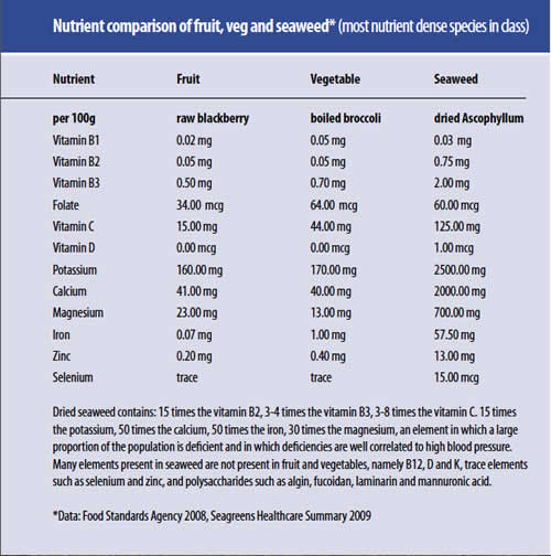 Nutrient comparison of fruti veg