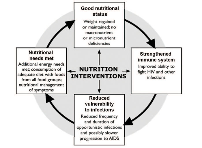 Nutritional chart