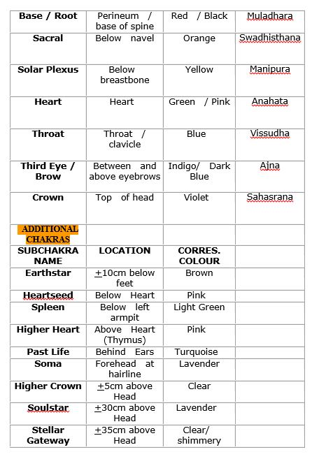 Chakras and Sub-Chakras Chart