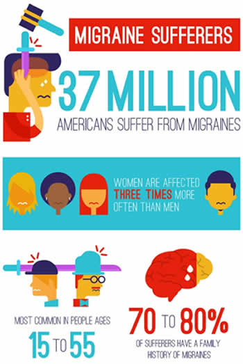 Migraine Sufferers Infographic