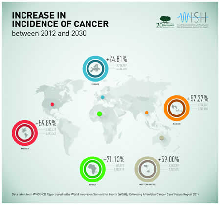 WISH CANCER INFOGRAPHIC