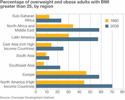 Graph Overweight and Obese Adults with BMI over 25