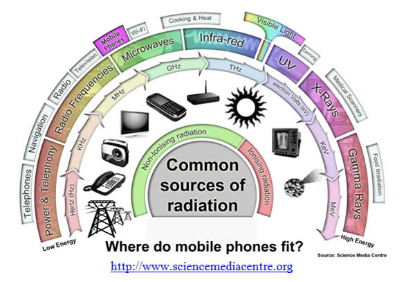 Sources of radiation