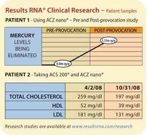 Results RNA Clinical Research Patient Samples