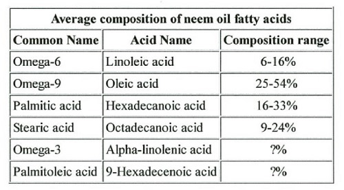 Table Composition Neem Oil Fatty Acids