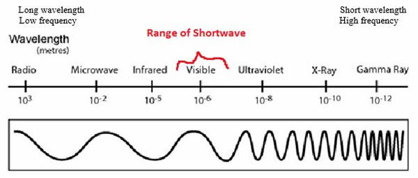 AdvRad + Wavelength and Frequency