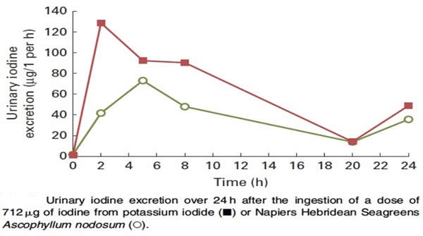 Table 4 Prolonged Uptake of Soluble Iodine - Fig 1