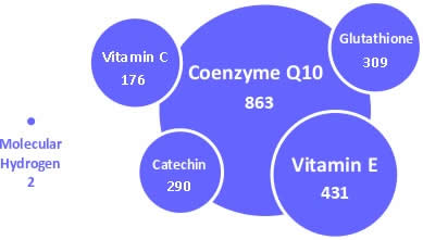 Comparison H2 with other Antioxidants