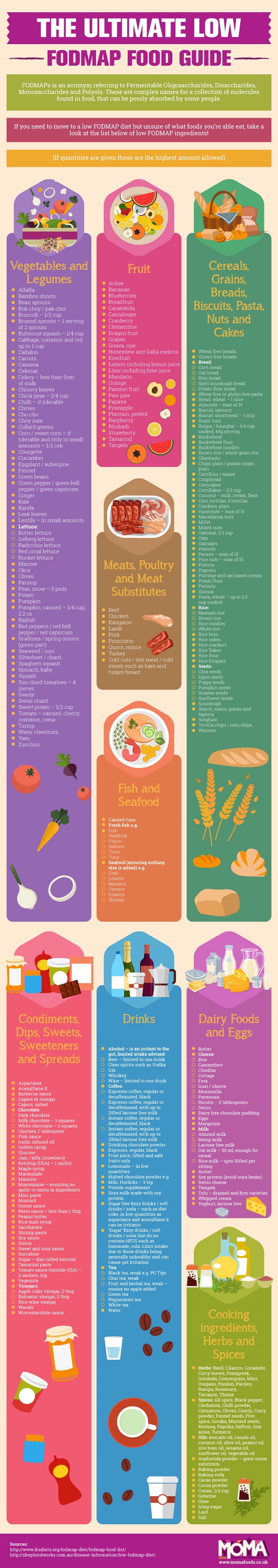 IBS Low Foodmap Guide