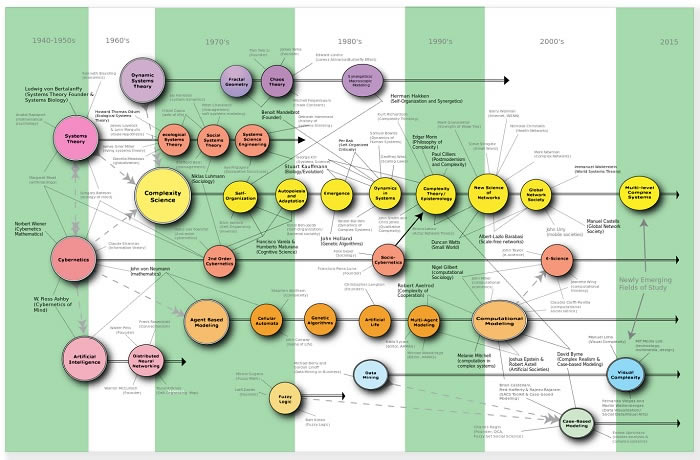 Fig 1 History of Complexity Science