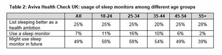 Table 2 Usage of Sleep Monitors