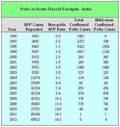 Table Polio vs Acute Flaccid Paralysis - India
