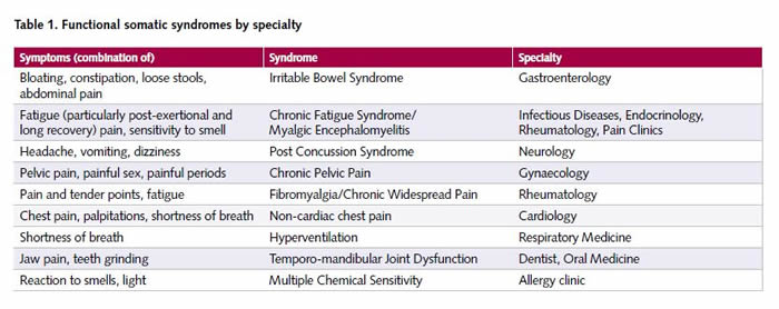Table 1 - Functional Somatic Syndromes by Specialty