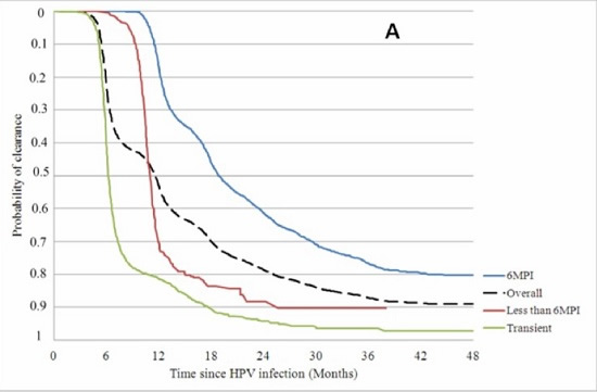 Time since HPV Vaccination