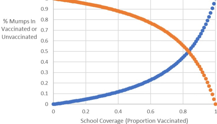 Graph1 Mumps Vaccinated via Unvaccinated