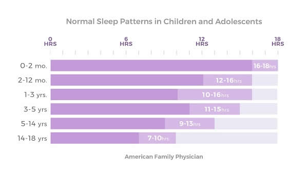 normal-sleep-patterns-children-adolescents