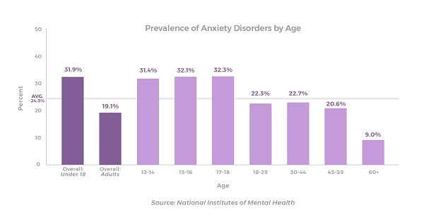 prevalance-of-anxiety-disorders-by-age