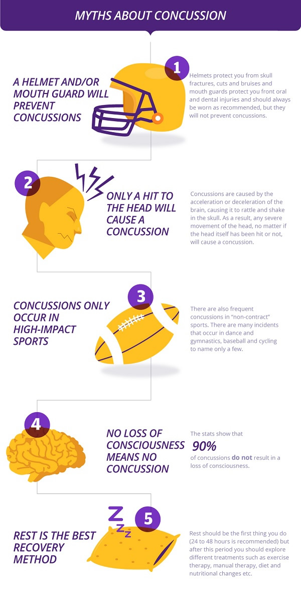 Myths About Concussion