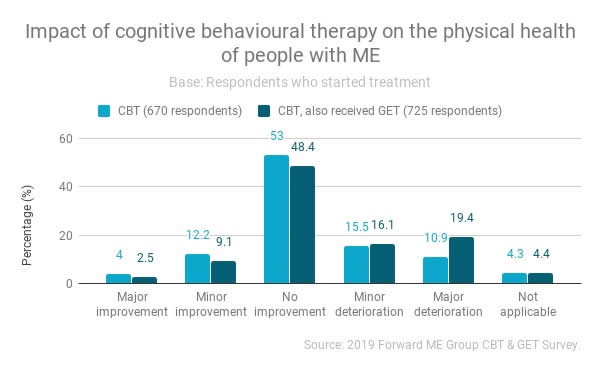 Impact of Cognitive Behavioural Therapy
