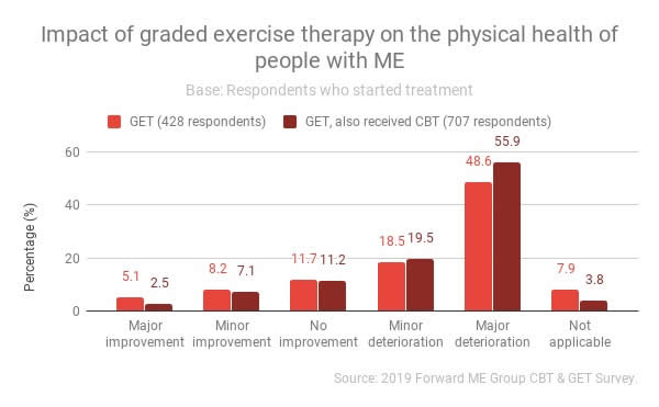Impact of Graded Exercise Therapy