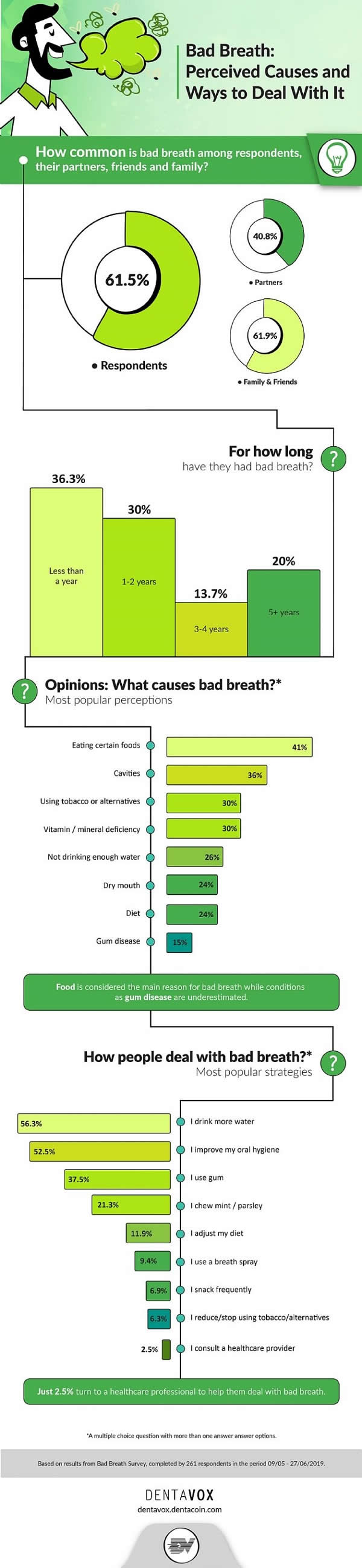 Bad Breath Peceived Causes and Ways to Deal with It