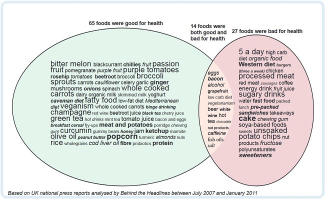 Foods Reported in the Media as Good and Bad