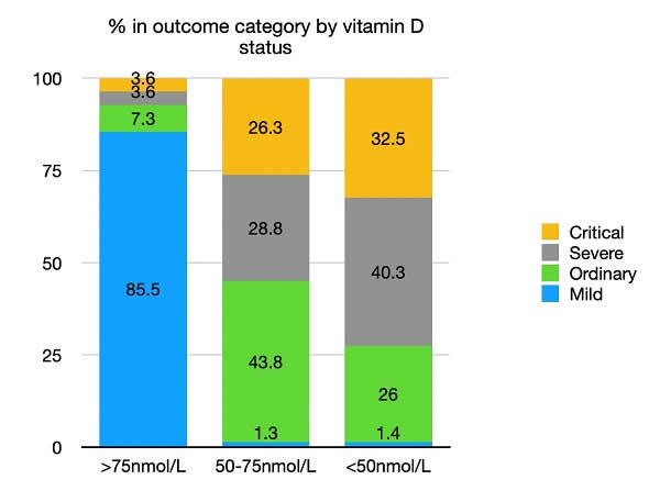 % in Outcome Category by Vitamin C Status
