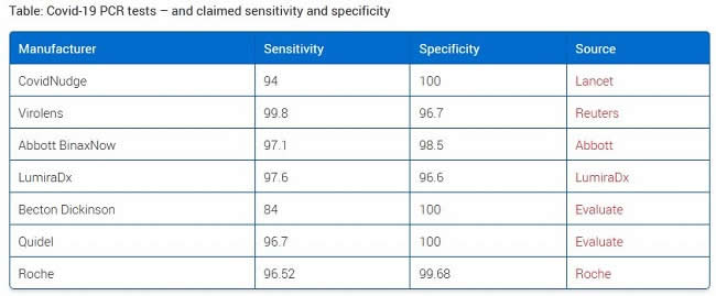 Table: Covid-19 PCR Tests – and Claimed Sensitivity and Specificity