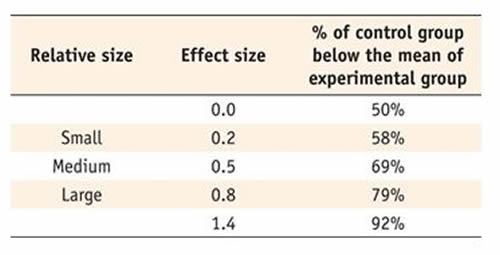 Appendix Table Effect Sizes
