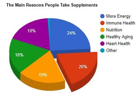 Pie Chart Reasons People Take Supplementa