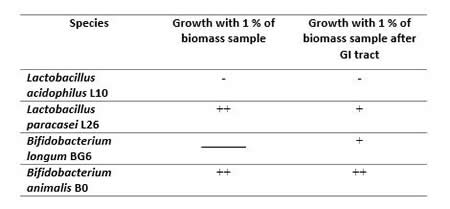 Table 1 Bacterial growth (vs glucose) in the presence of Coriolus versicolor biomass