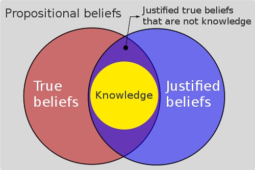 Justified_True_Belief_model_of_knowledge