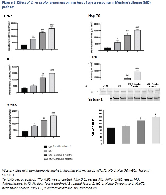 Figure 1. Effect of C. versicolor treatment on markers of stress response in Ménières disease (MD) patients
